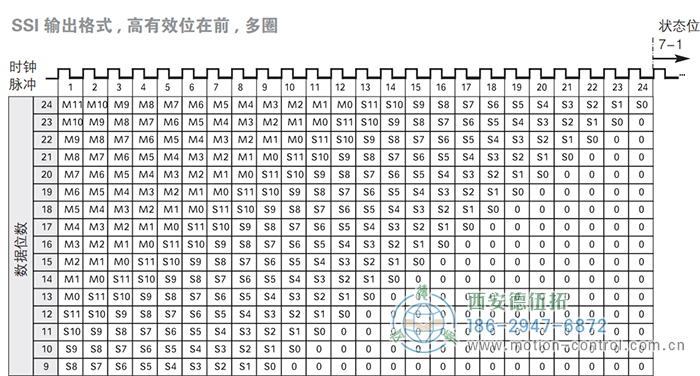 AC58-SSI-P光電絕對值通用編碼器(SSI輸出格式，高有效位在前，多圈) - 西安德伍拓自動化傳動系統(tǒng)有限公司