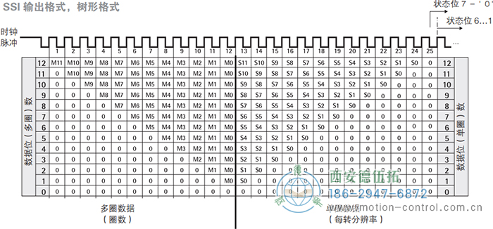 AC58-SSI-P光電絕對值通用編碼器(SSI輸出格式，樹形格式) - 西安德伍拓自動化傳動系統(tǒng)有限公司