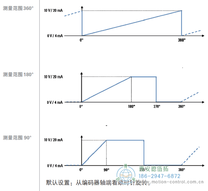 AR62/AR63磁式絕對(duì)值重載編碼器輸出信號(hào) - 西安德伍拓自動(dòng)化傳動(dòng)系統(tǒng)有限公司