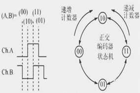 你知道編碼器如何編碼的嗎？ - 德國Hengstler(亨士樂)授權(quán)代理