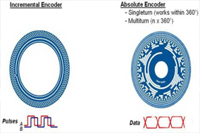 為什么選擇使用絕對值編碼器？ - 德國Hengstler(亨士樂)授權(quán)代理