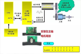 數(shù)控機(jī)床加工中心主軸定位故障維修案例分享。 - 德國Hengstler(亨士樂)授權(quán)代理