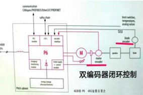 編碼器開環(huán)與閉環(huán)之間有什么區(qū)別？ - 德國Hengstler(亨士樂)授權(quán)代理