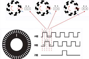 編碼器的計數(shù)原理與電機測速原理。 - 德國Hengstler(亨士樂)授權(quán)代理