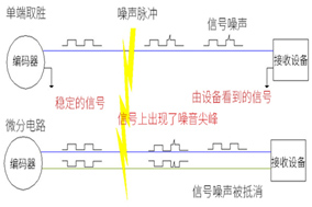 光電編碼器布線的幾個(gè)基本準(zhǔn)則。 - 德國(guó)Hengstler(亨士樂(lè))授權(quán)代理