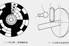 淺談二進制編碼器的特點與原理。 - 德國Hengstler(亨士樂)授權(quán)代理