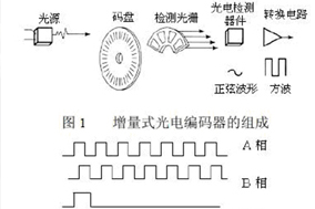 怎么解光電編碼器輸出有雜波的問題？ - 德國Hengstler(亨士樂)授權代理