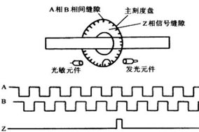 聊一聊增量編碼器的ABZ通道。 - 德國Hengstler(亨士樂)授權代理