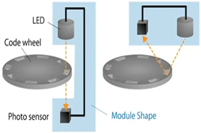 光電編碼器：原理、特點及應用概述 - 德國Hengstler(亨士樂)授權代理