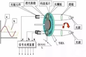 旋轉(zhuǎn)增量編碼器中的隔行傳感器技術(shù) - 德國Hengstler(亨士樂)授權(quán)代理