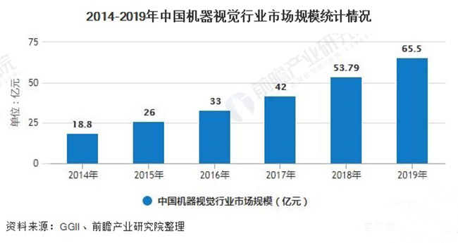 2020年中國機器視覺產業(yè)市場現(xiàn)狀及發(fā)展前景分析