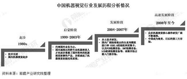 2020年中國機器視覺產業(yè)市場現(xiàn)狀及發(fā)展前景分析