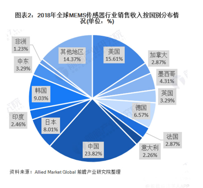 全球MEMS傳感器保持超過(guò)10%的速度快速增長(zhǎng)