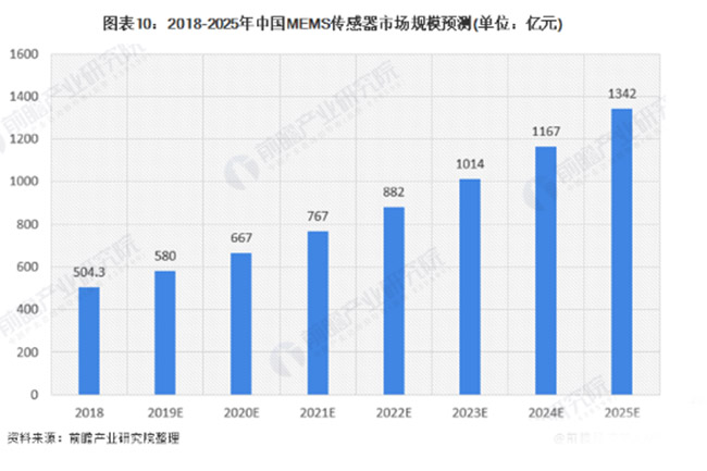 全球MEMS傳感器保持超過(guò)10%的速度快速增長(zhǎng)