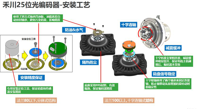 論磁編碼器與光編編碼器的當(dāng)下和未來