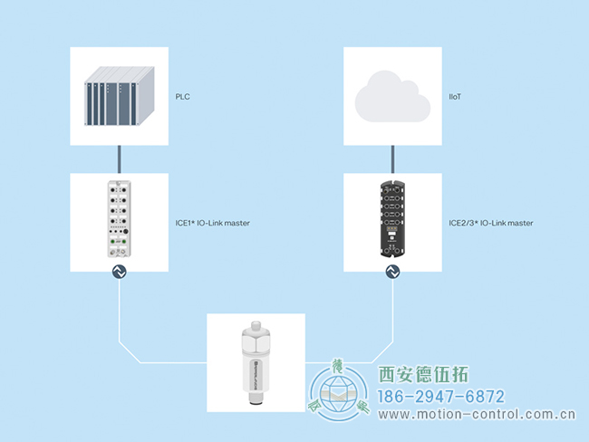 通過(guò) IO-Link 主站，振動(dòng)傳感器的測(cè)量數(shù)據(jù)可以傳輸?shù)?PLC 或用于工業(yè) 4.0 應(yīng)用。