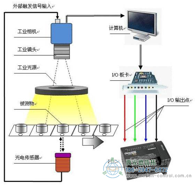 工業(yè)機(jī)器視覺系統(tǒng)的工作流程