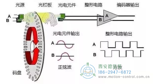 電機(jī)編碼器是如何工作的？