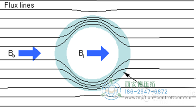 低頻磁屏蔽是分離低頻磁場和固定磁場耦合干擾的有效技術(shù)手段。