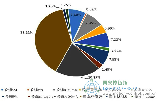 從公司復(fù)工后大量的積壓訂單分析，我們也能看到當(dāng)前國內(nèi)工控市場編碼器的需求熱點有哪些。