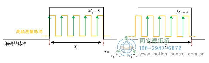 當轉(zhuǎn)速較高時，編碼器兩脈沖間的時間間隔變短