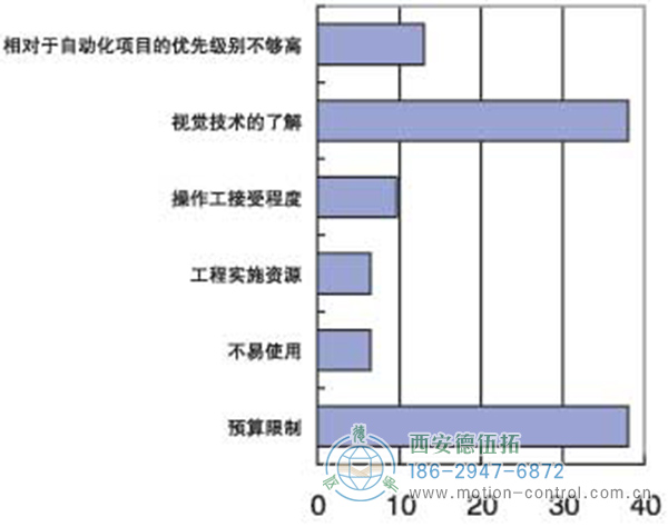 機器視覺產(chǎn)品在中國市場推廣的主要障礙