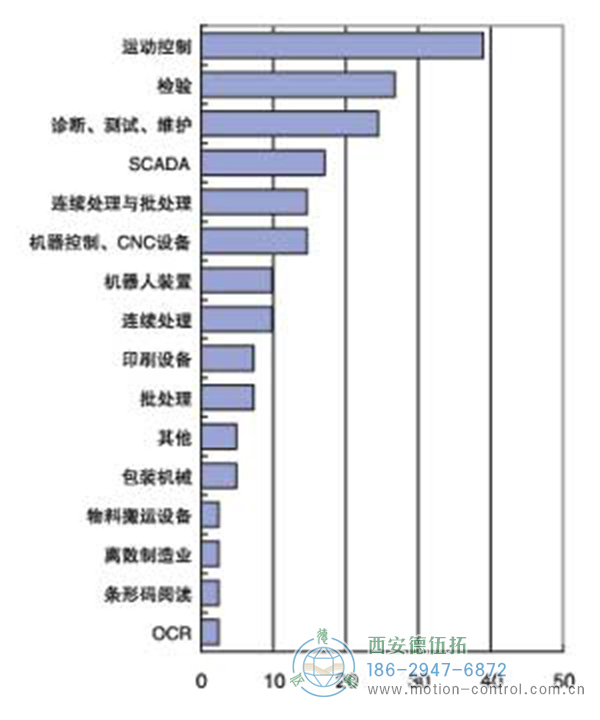 機器視覺應(yīng)用領(lǐng)域非常廣泛