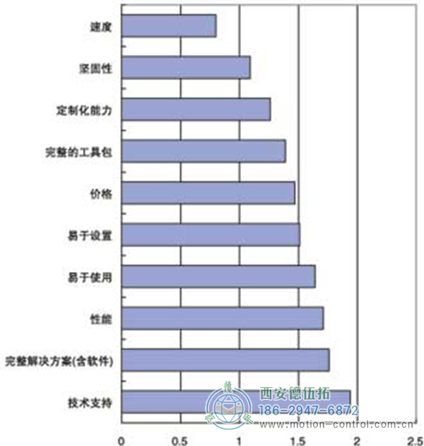 用戶選擇機器視覺產(chǎn)品時的衡量標準