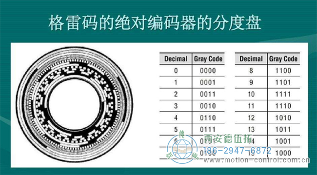 什么是格雷碼編碼器？