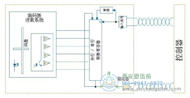 SSI編碼器接口的特點與利弊分析。