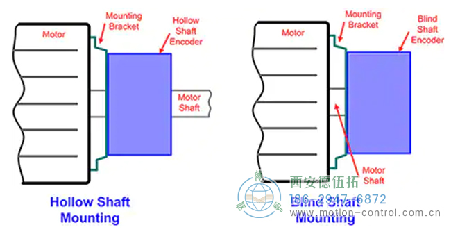 圖4：空心或盲軸結(jié)構(gòu)的旋轉(zhuǎn)編碼器用于安裝在電機(jī)或其他機(jī)電設(shè)備上。