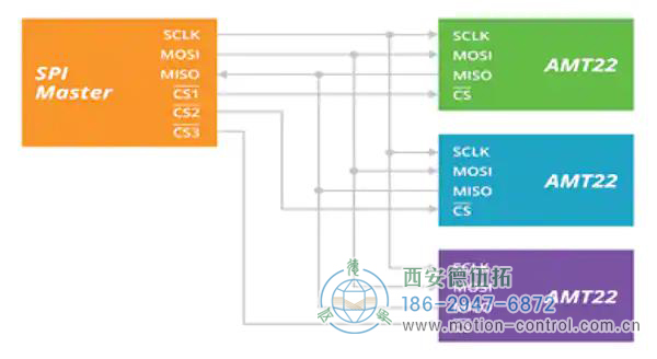 圖1:SPI協(xié)議為時鐘和數(shù)據(jù)使用公共連接，而芯片選擇使用私有連接