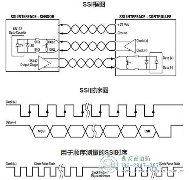 SSI（串行同步接口）是連接絕對(duì)式編碼器和控制器的廣泛應(yīng)用的串行接口