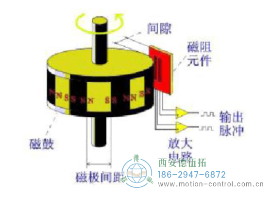 磁性編碼器的主要部分由磁阻傳感器、磁鼓和信號處理終端組成