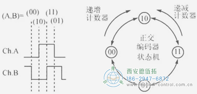 你知道編碼器如何編碼的嗎？