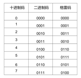 格雷碼通過一個簡單的組合電路就可以很容易被轉換為二進制碼。