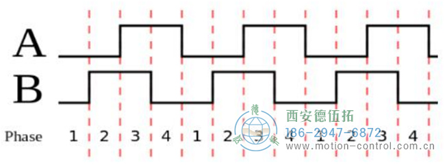 您了解編碼器的四倍頻計數(shù)規(guī)則嗎