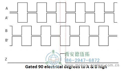 顯示遞增編碼器通道A、A、B、B和Z的圖表圖為遞增編碼器信號(hào)A、B和Z