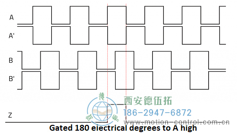 顯示遞增編碼器通道A、A、B、B和Z的圖表圖為遞增編碼器信號(hào)A、B和Z