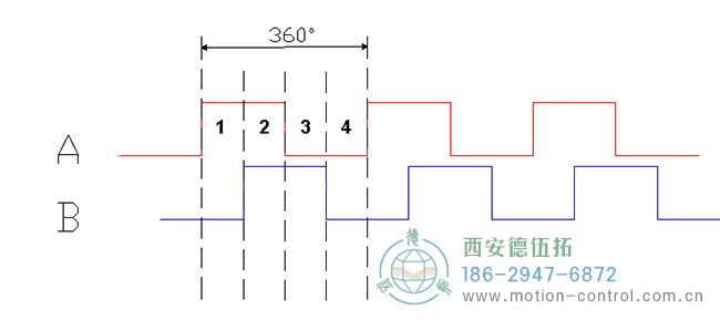 了解增量編碼器信號(hào)、編碼器索引脈沖