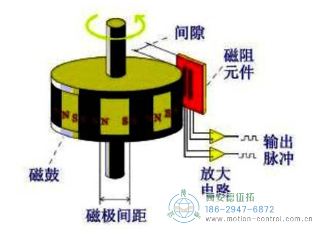 磁性編碼器主要由磁阻傳感器、磁鼓和信號(hào)處理電路組成示意圖