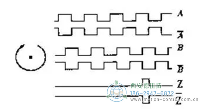 圖為增量編碼器A，B，Z相信號的波形圖